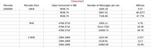 Consumer test performance