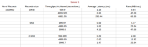 replication factor of 3 and 1 partitions.