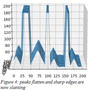 peaks flatten and sharp edge