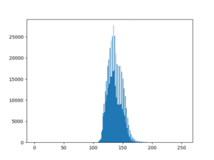 Illustration 4: histogram