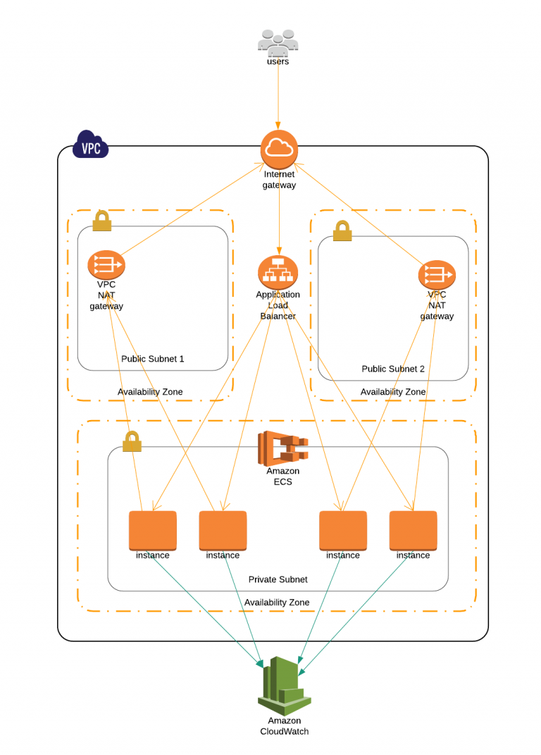 AWS ECS (Amazon Elastic Container Service ) - Talentica