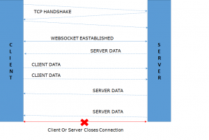 WebSockets