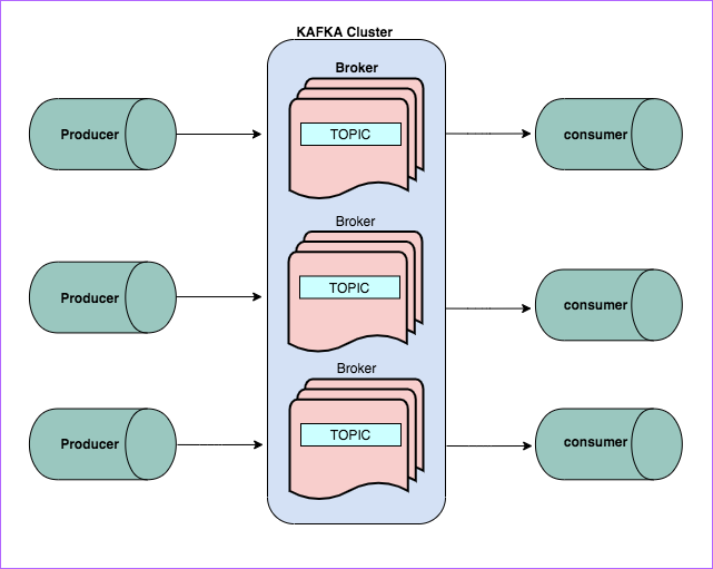 Kafka producer example