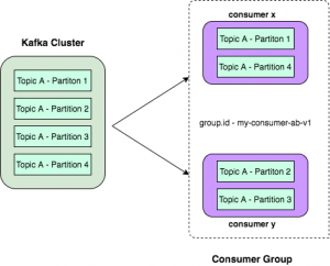 Partitions and Consumer Group