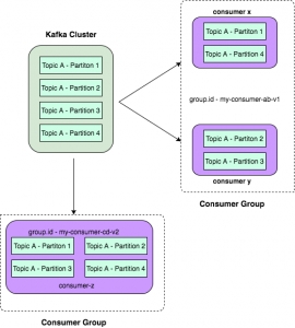 Partitions and Consumer Group