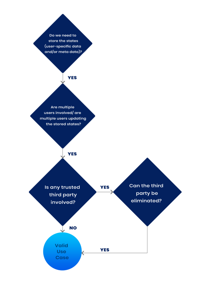 Decision Tree: Evaluating the Technology Fit