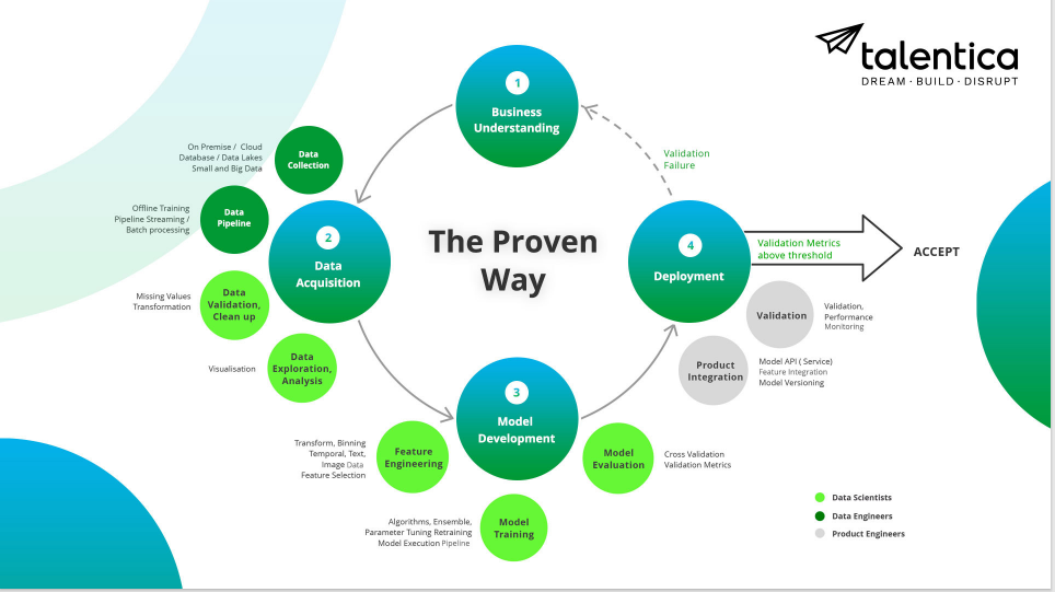 AI/ML Implementation Cycle