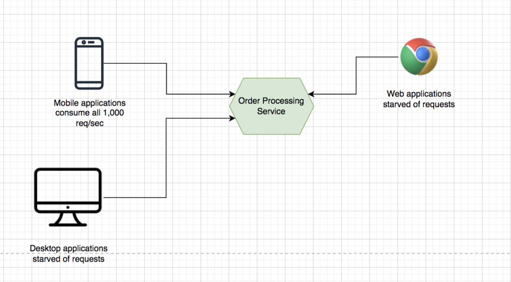 Quota-based throttling for applications