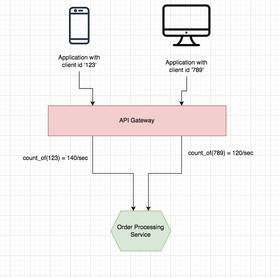 Quota-based throttling for applications