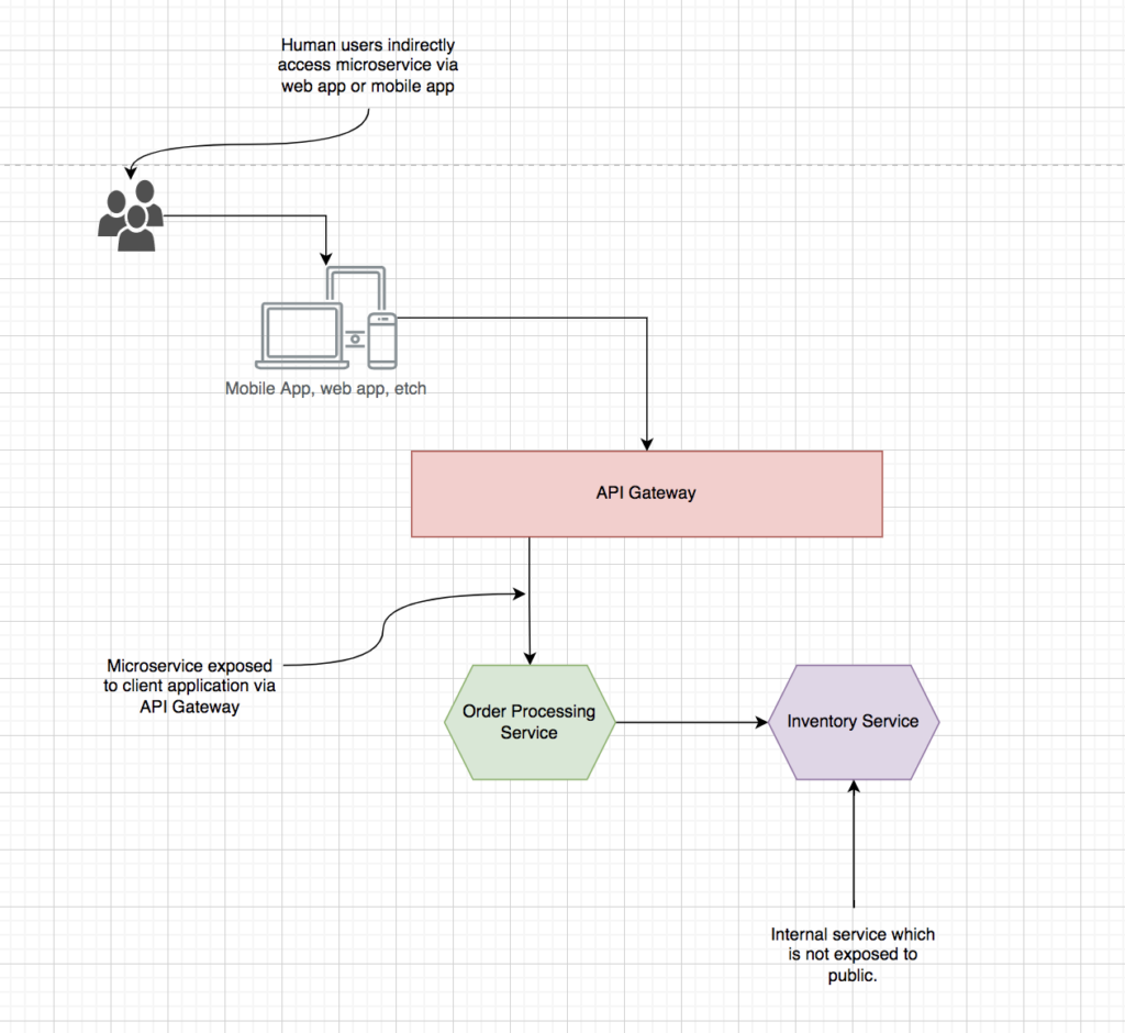 Exposing a chosen set of microservices to the outside world