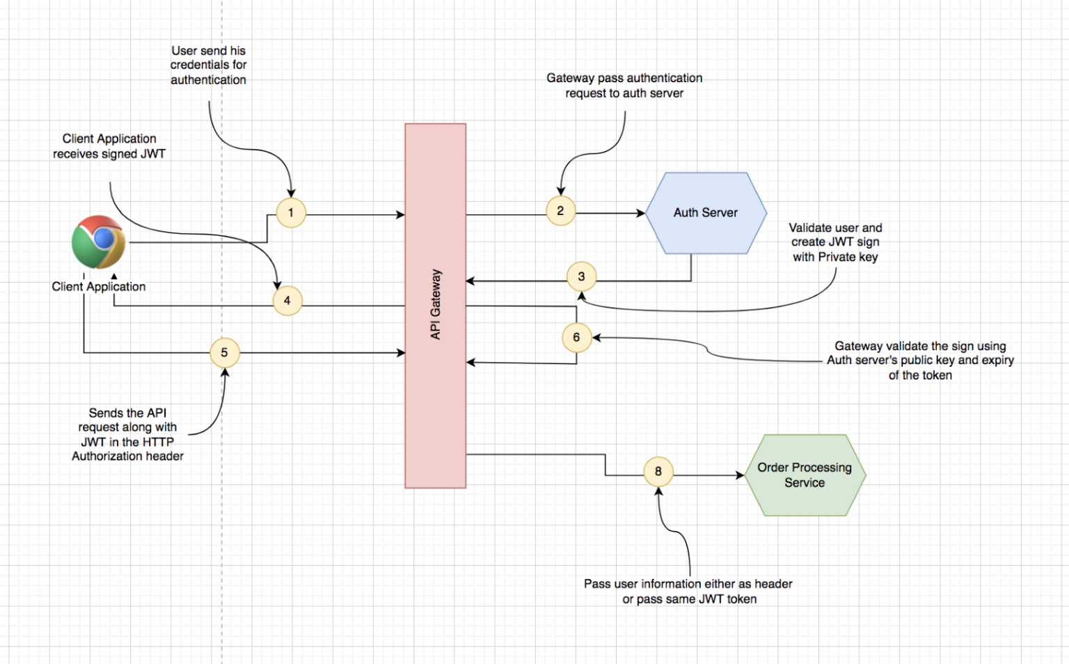 Key Security Patterns In Microservice Architecture [Part 3]