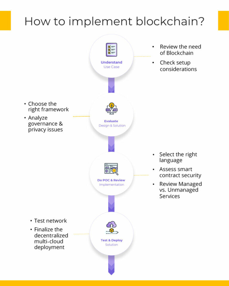 real world implementations of blockchain