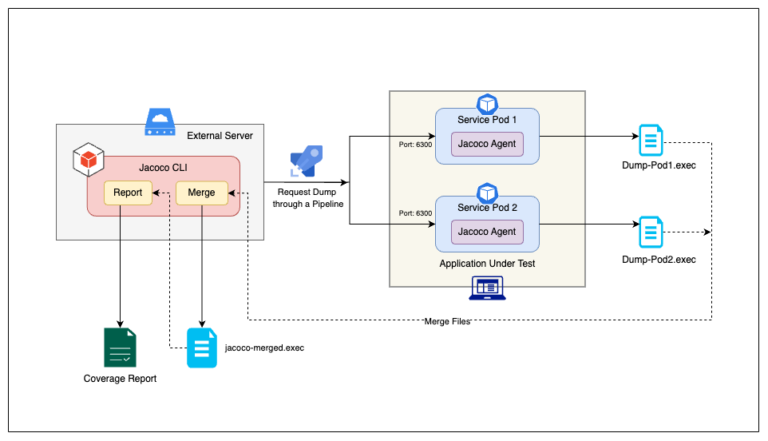 Generation Of Code Coverage In Microservices-Based Architecture Testing ...