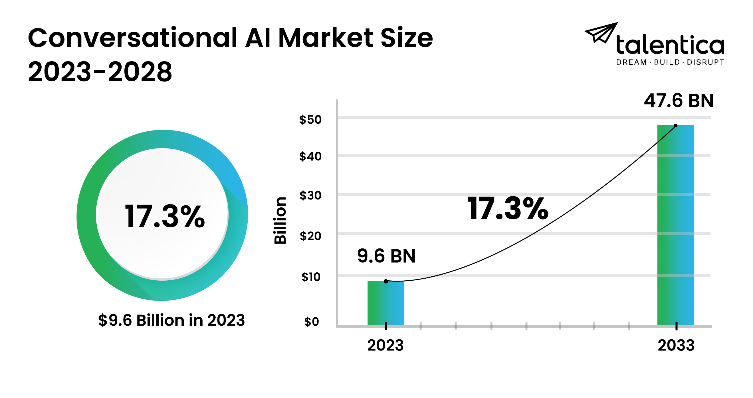 Conversational AI Market Size