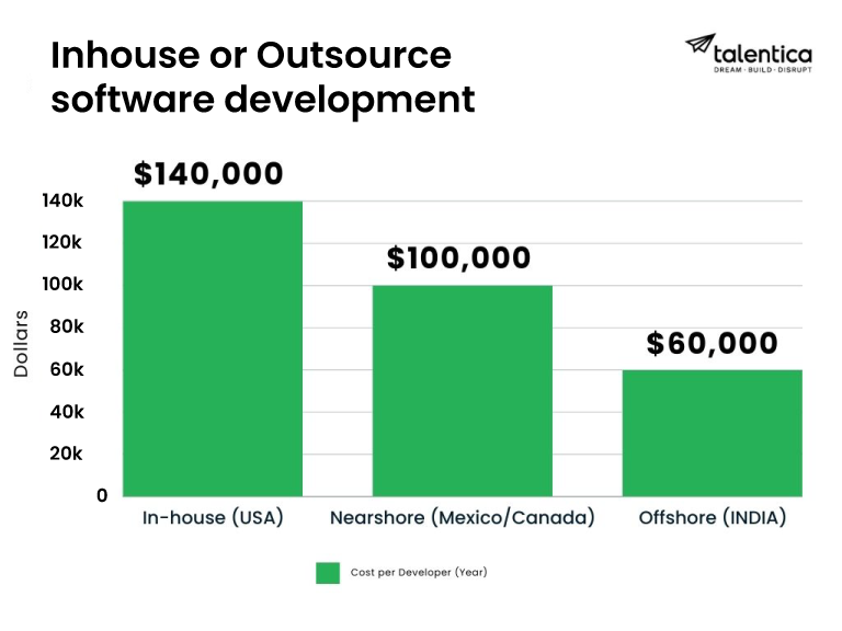 Inhouse vs Outsource Software Development