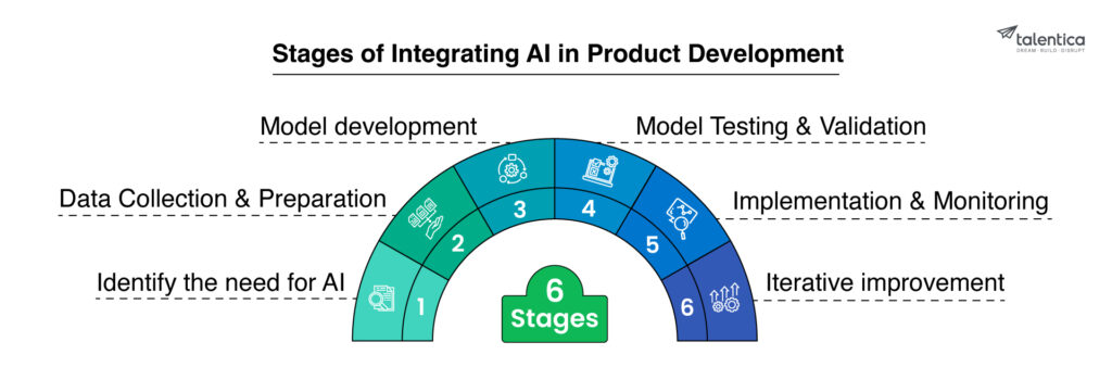 AI in Product Development