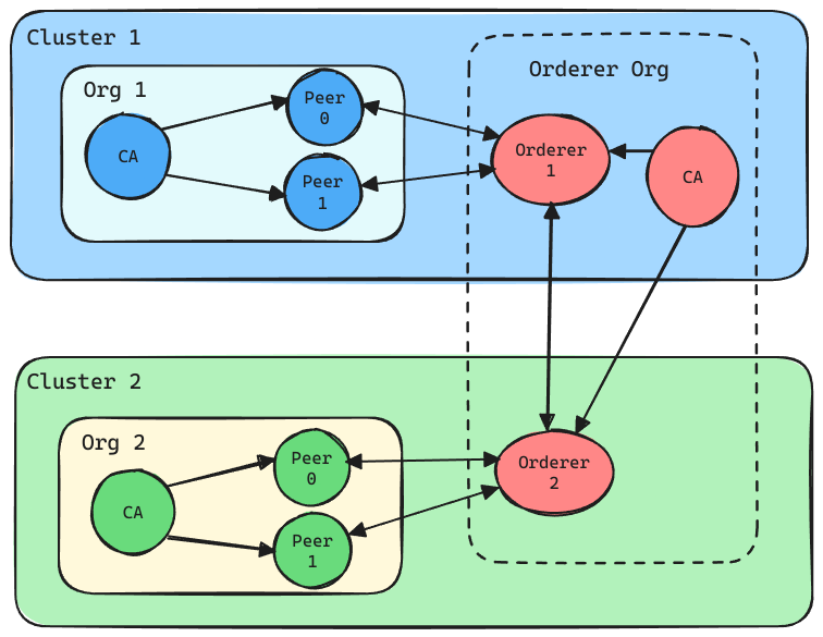 Hyperledger Fabric Network