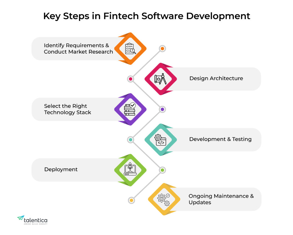 Key Steps in Fintech Software Development