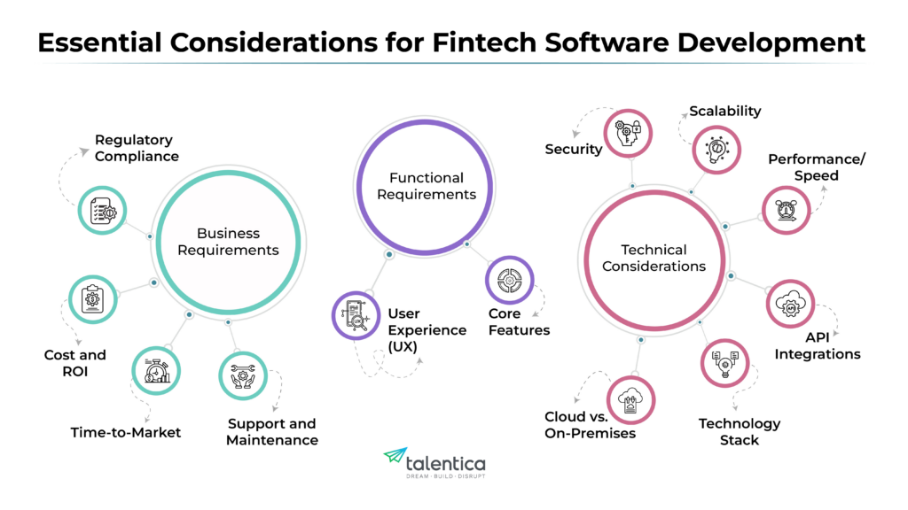 Fintech Software Development- Essential Considerations